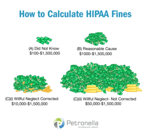 HIPAA fines fall into four categories photo
