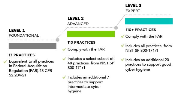 cmmc levels infographic