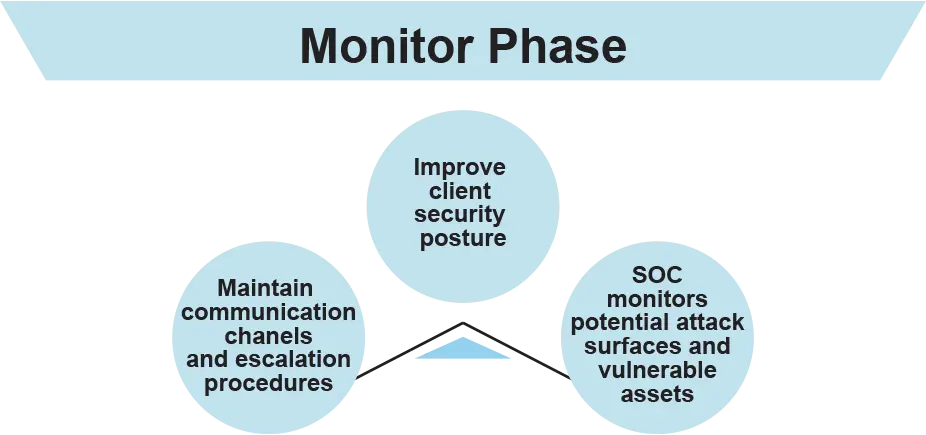 Monitor Phase
