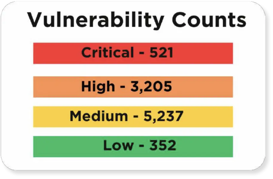 Vulnerability Counts