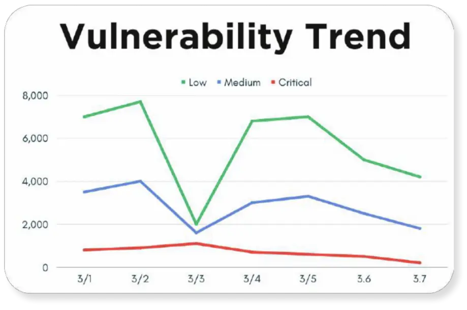 Vulnerability Trend