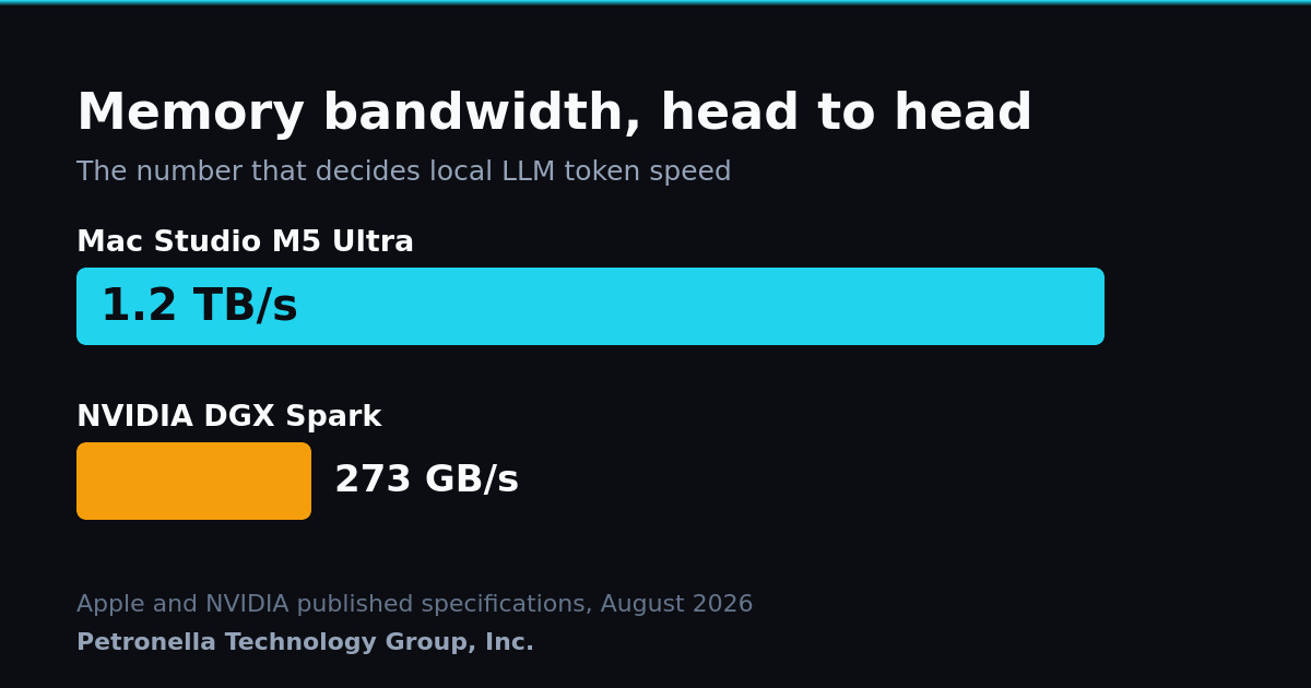 Mac Studio M5 Ultra vs NVIDIA DGX Spark for Local AI