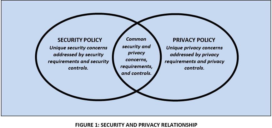 NIST-800-53-Security-and-Privacy-Relationship